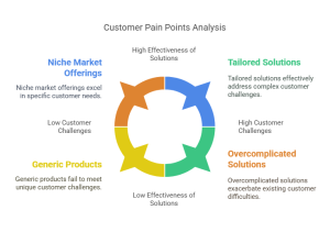 Customer Pain Point Analysis