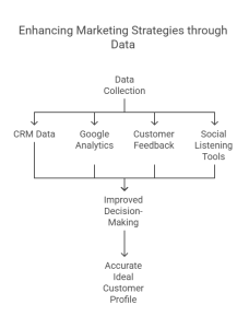 Marketing Strategies With Data