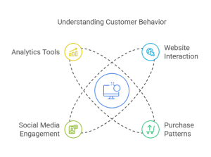 Understanding Customer Behaviour